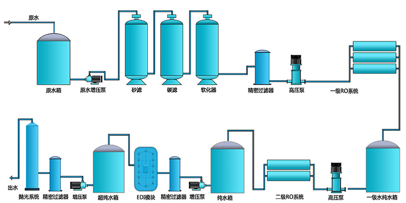 二级EDI纯水设备，工业RO纯水设备