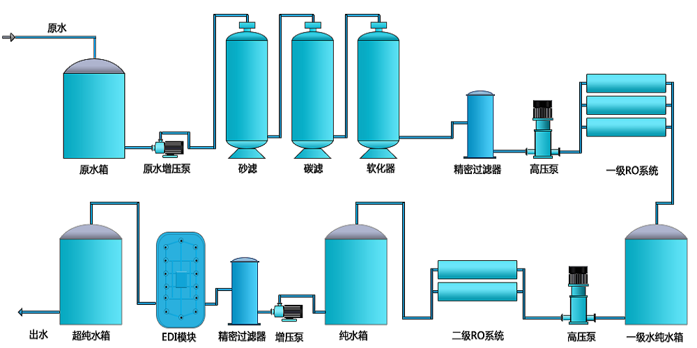 电池生产超纯水设备，新材料超纯水设备