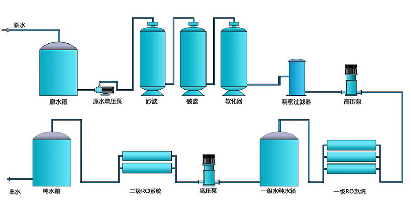 食品反渗透水处理设备