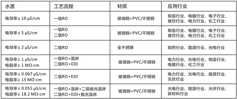 反渗透设备技术参数