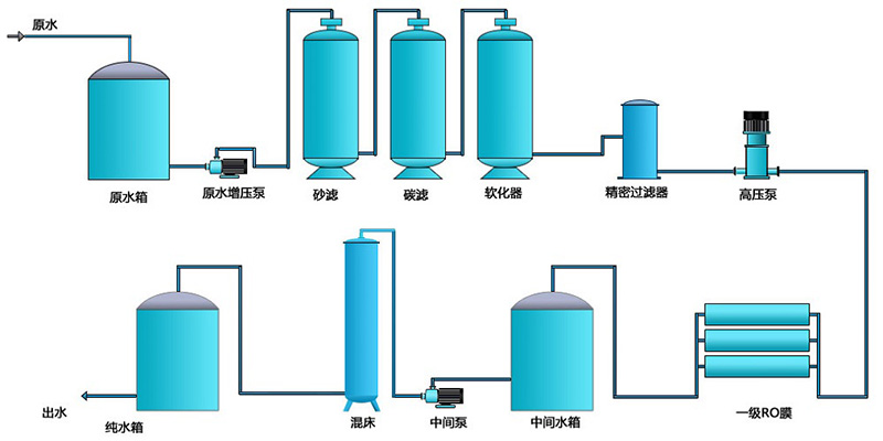 去离子水设备工艺图