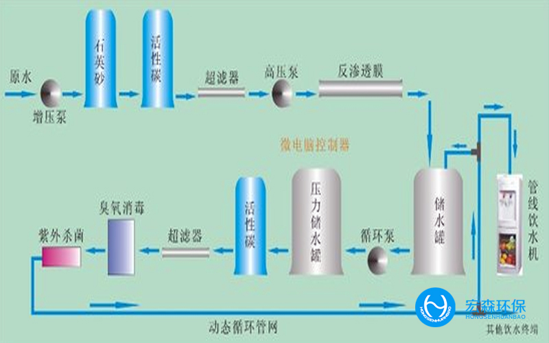 不锈钢反渗透净水设备